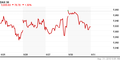 График индекса XETRA DAX.