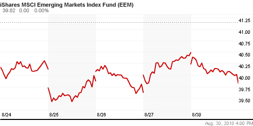 График: iShares MSCI Emerging Markets Index (EEM).