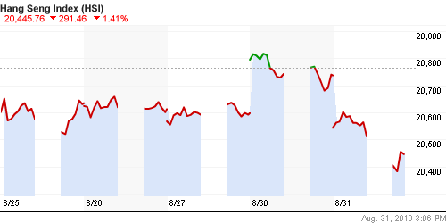 График индекса SSE Composite Index (China).