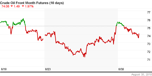 График изменения цен на нефть: Crude oil.