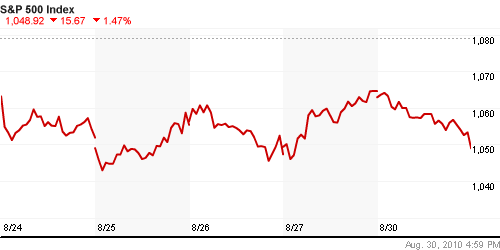 График индекса S&P 500.