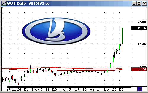 Автоваз. Технический анализ акций.