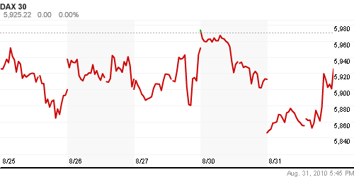 График индекса XETRA DAX.