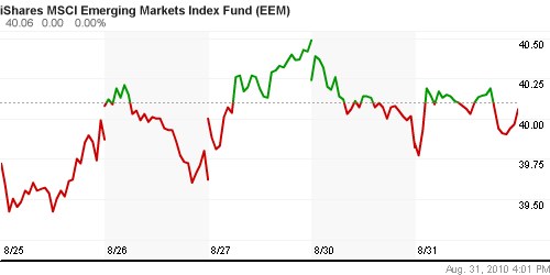 График: iShares MSCI Emerging Markets Index (EEM).