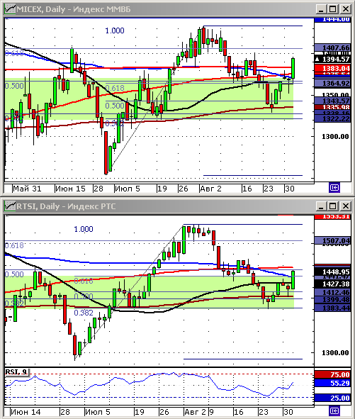 Индексы РТС и ММВБ. Технический анализ.