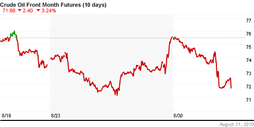 График изменения цен на нефть: Crude oil.