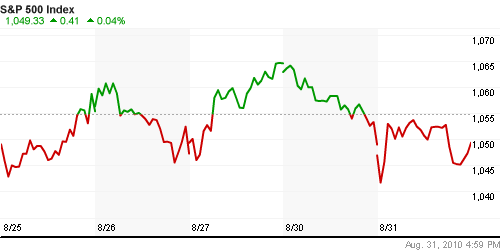График индекса S&P 500.
