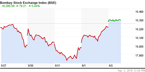 График индекса BSE SENSEX (India).