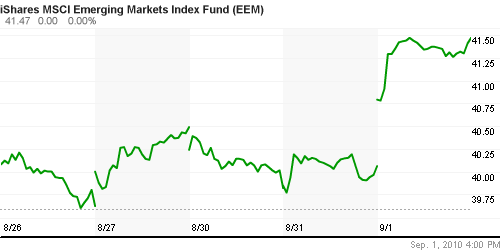 График: iShares MSCI Emerging Markets Index (EEM).