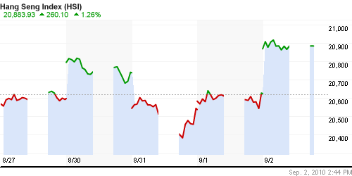 График индекса SSE Composite Index (China).