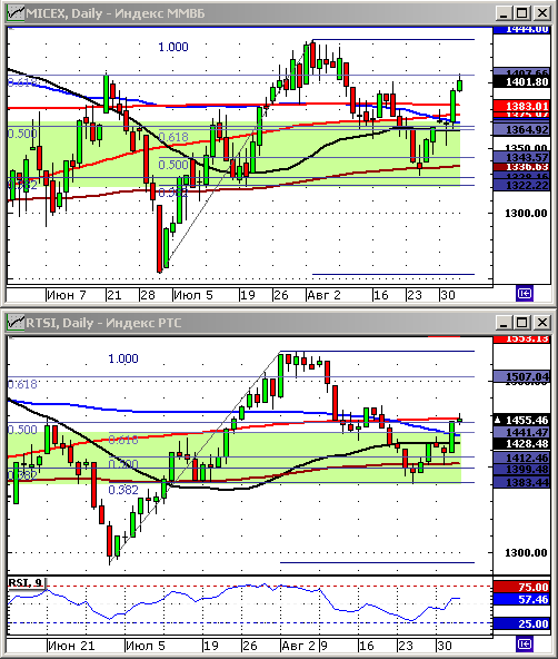 Индексы РТС и ММВБ. Технический анализ.