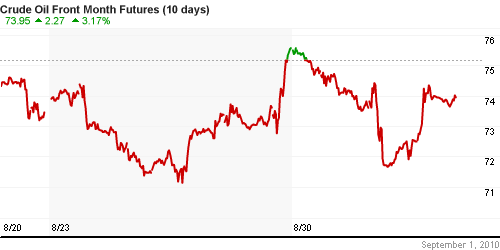 График изменения цен на нефть: Crude oil.