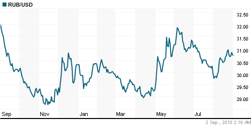 График официального курса Рубля к Доллару США.