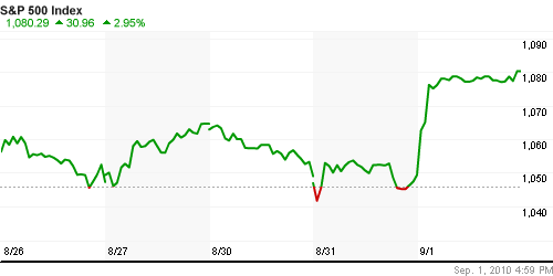 График индекса S&P 500.