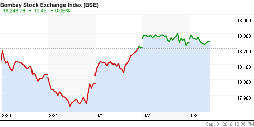 График индекса BSE SENSEX (India).