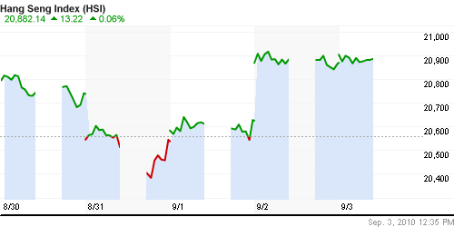 График индекса SSE Composite Index (China).
