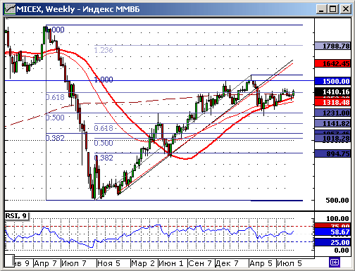 Индексы РТС и ММВБ. Технический анализ.