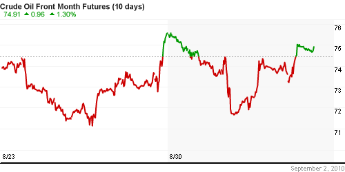 График изменения цен на нефть: Crude oil.