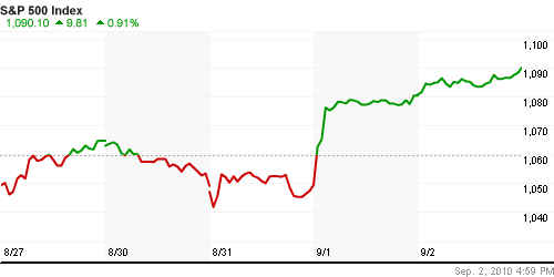 График индекса S&P 500.