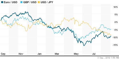 График индекса доллара. US DOLLAR INDEX (NYBOT:DX).