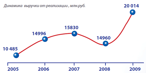 Выручка от реализации. Финансовые показатели. Уфимское моторостроительное производственное объединение - УМПО (UFMO).