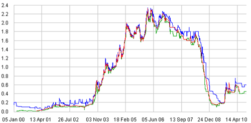 График котировок акций УМПО (UFMO) на РТС. USD