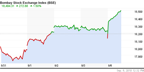 График индекса BSE SENSEX (India).