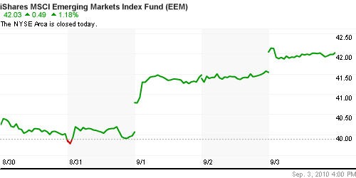 График: iShares MSCI Emerging Markets Index (EEM).