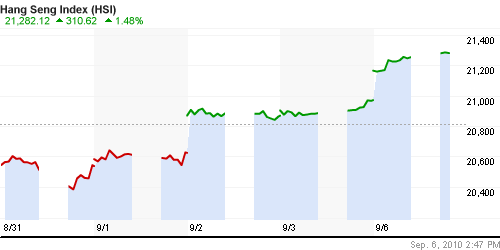 График индекса SSE Composite Index (China).