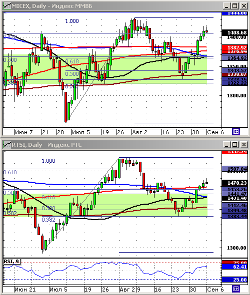 Индексы РТС и ММВБ. Технический анализ.