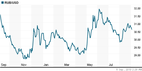 График официального курса Рубля к Доллару США.