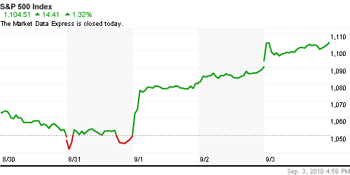 График индекса S&P 500.