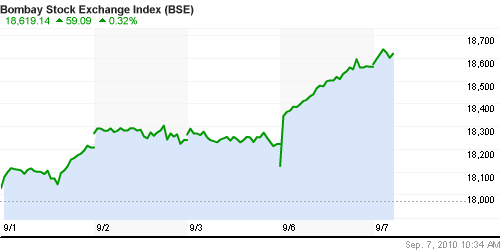 График индекса BSE SENSEX (India).