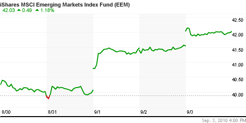 График: iShares MSCI Emerging Markets Index (EEM).