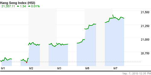 График индекса SSE Composite Index (China).