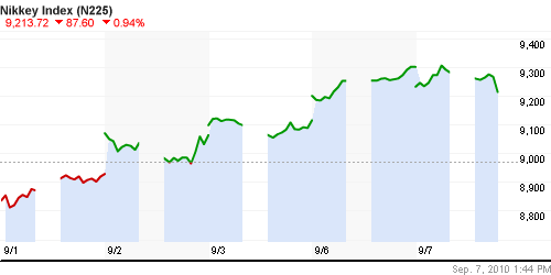 График индекса Nikkei-225 (Japan).