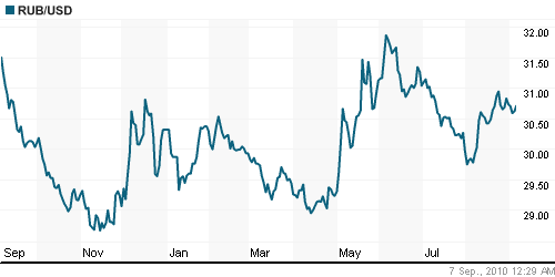 График официального курса Рубля к Доллару США.
