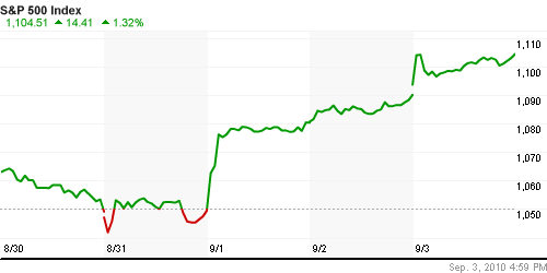 График индекса S&P 500.