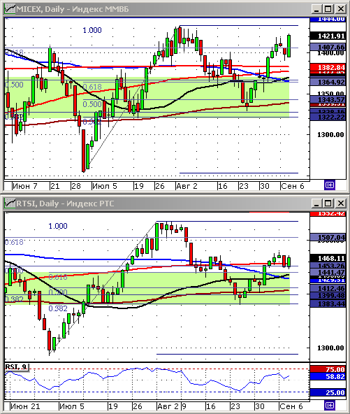 Индексы РТС и ММВБ. Технический анализ.