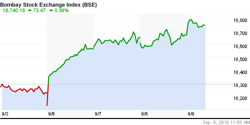 График индекса BSE SENSEX (India).