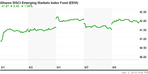 График: iShares MSCI Emerging Markets Index (EEM).