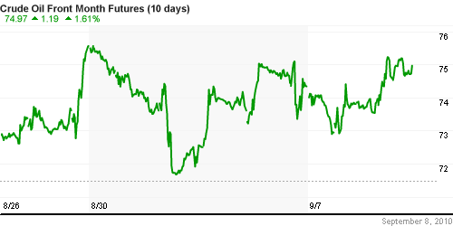 График изменения цен на нефть: Crude oil.