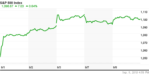 График индекса S&P 500.