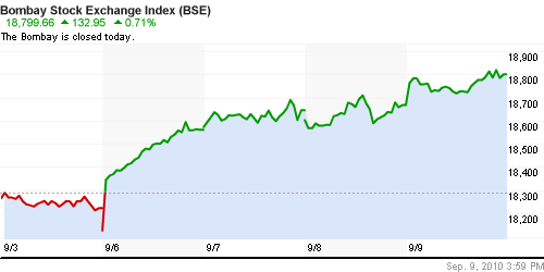 График индекса BSE SENSEX (India).