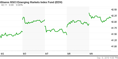 График: iShares MSCI Emerging Markets Index (EEM).