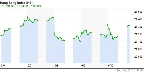 График индекса SSE Composite Index (China).