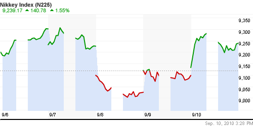 График индекса Nikkei-225 (Japan).