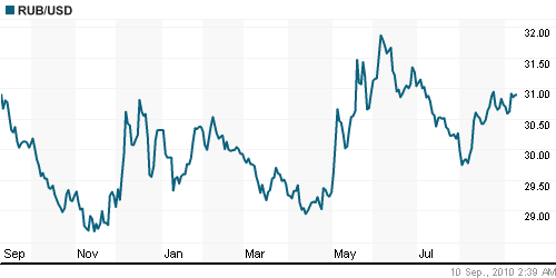 График официального курса Рубля к Доллару США.