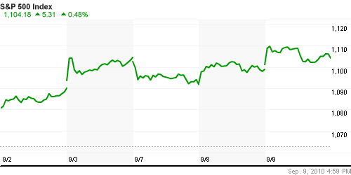 График индекса S&P 500.