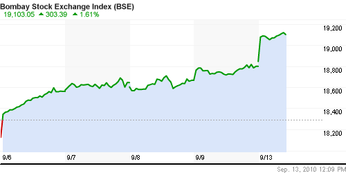 График индекса BSE SENSEX (India).